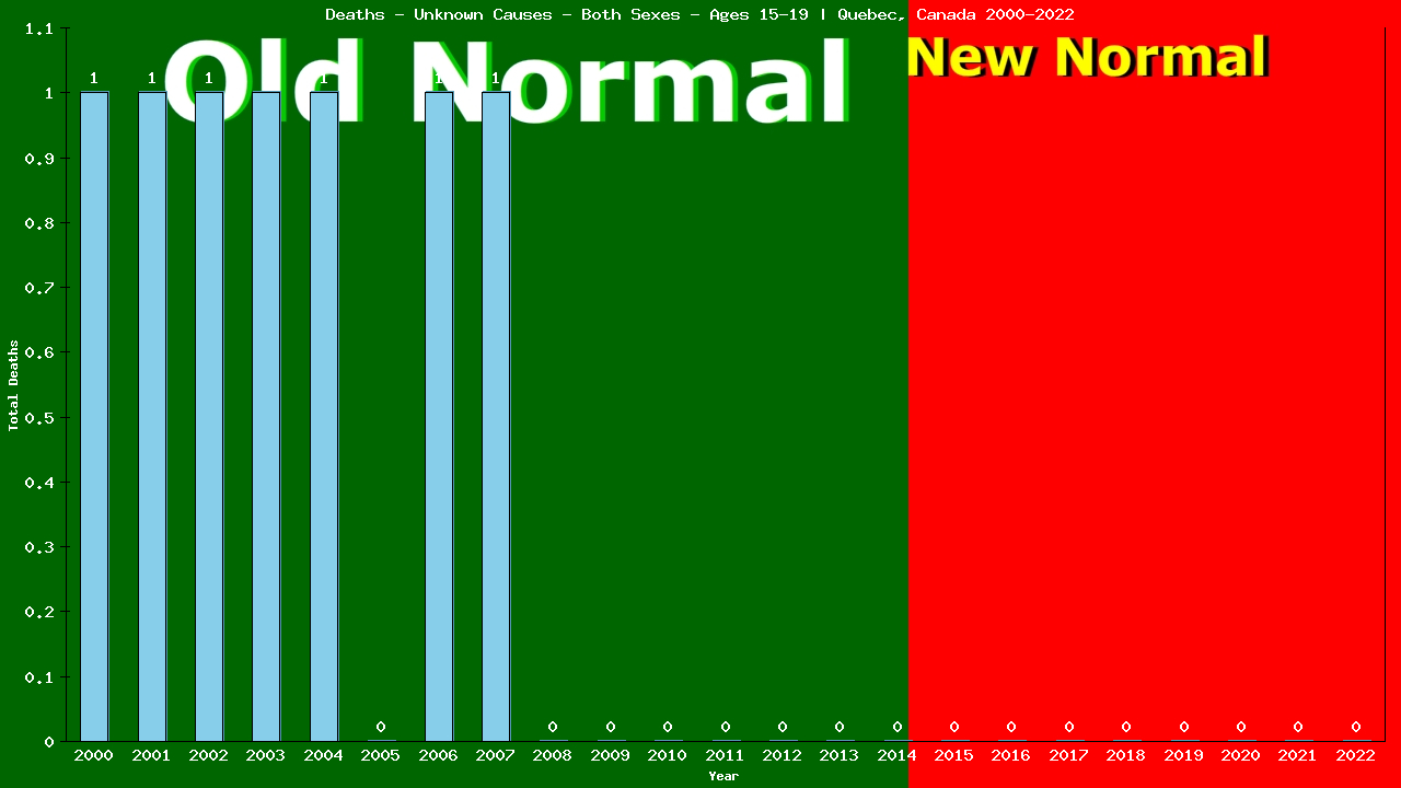 Graph showing Deaths - Unknown Causes - Teen-aged - Aged 15-19 | Quebec, Canada